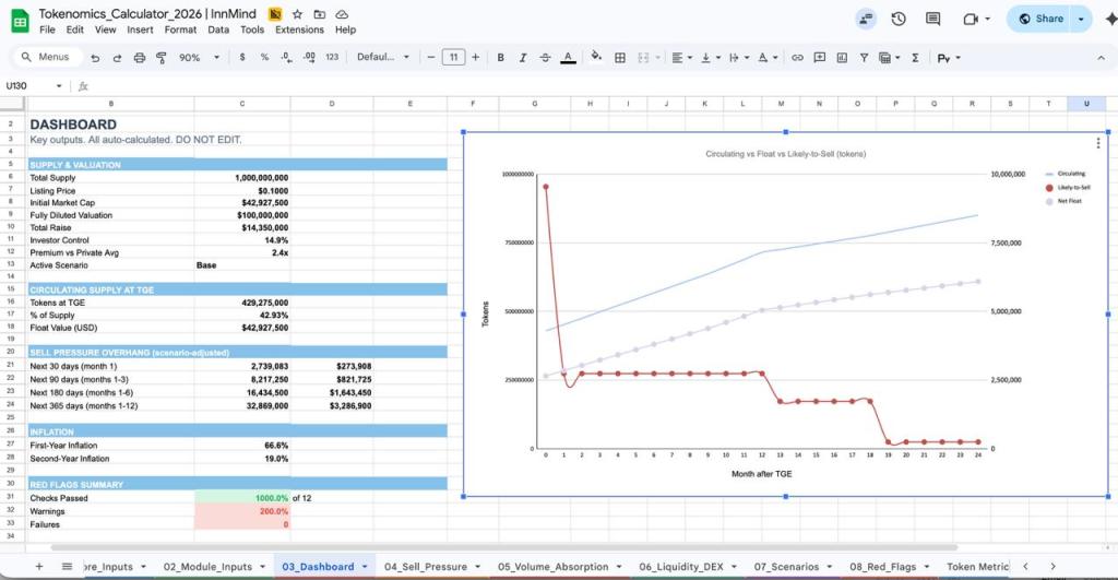 Tokenomics Calculator PRO (Google Sheets) — Circulating vs Float vs Likely-to-Sell tokens chart